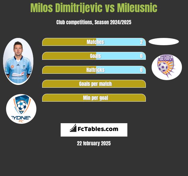 Milos Dimitrijevic vs Mileusnic h2h player stats