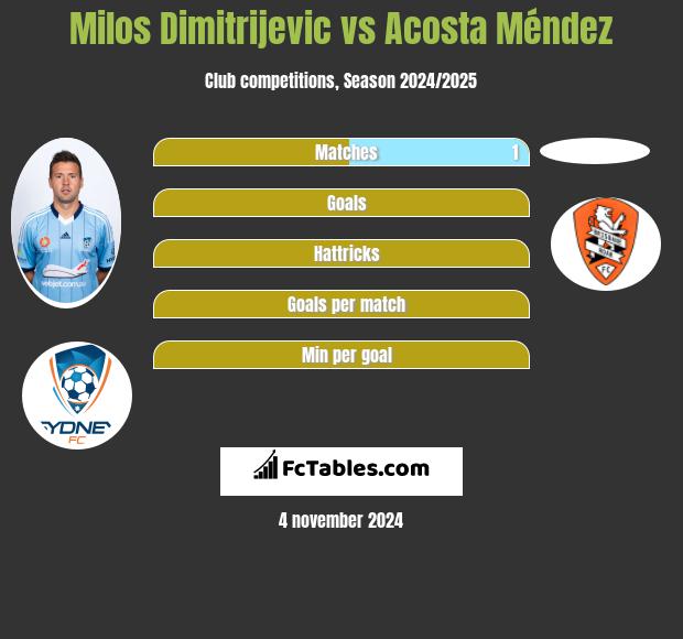 Milos Dimitrijevic vs Acosta Méndez h2h player stats