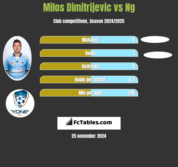 Milos Dimitrijevic vs Ng h2h player stats