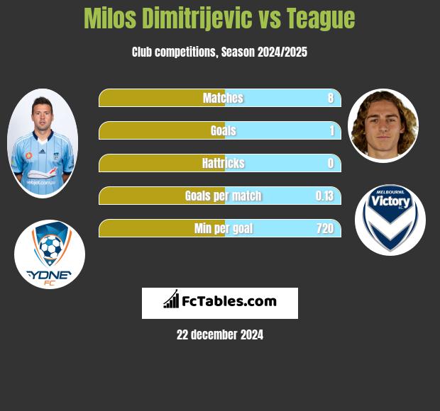 Milos Dimitrijevic vs Teague h2h player stats