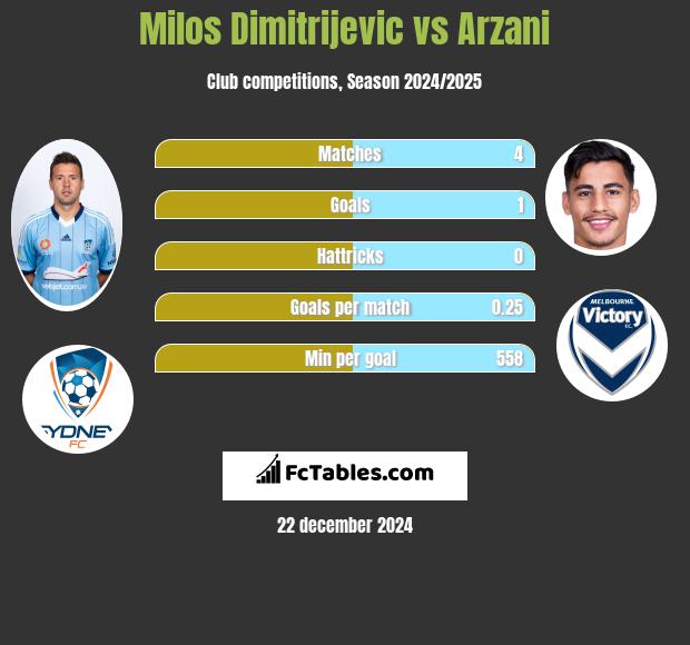 Milos Dimitrijevic vs Arzani h2h player stats