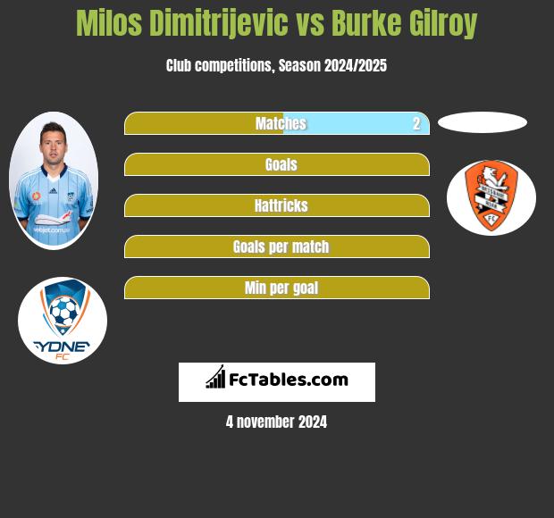 Milos Dimitrijevic vs Burke Gilroy h2h player stats