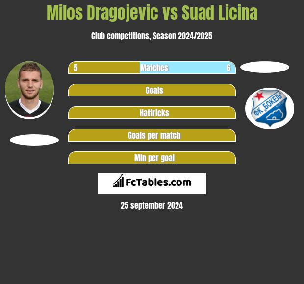 Milos Dragojevic vs Suad Licina h2h player stats