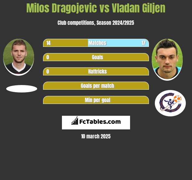 Milos Dragojević vs Vladan Giljen h2h player stats