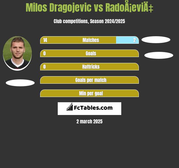 Milos Dragojević vs RadoÅ¡eviÄ‡ h2h player stats