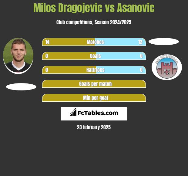 Milos Dragojevic vs Asanovic h2h player stats