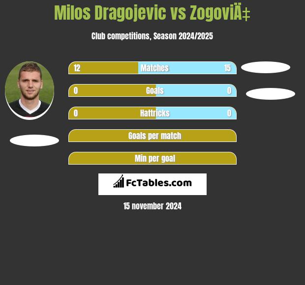 Milos Dragojević vs ZogoviÄ‡ h2h player stats