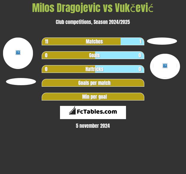 Milos Dragojevic vs Vukčević h2h player stats