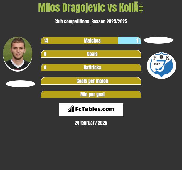 Milos Dragojević vs KoliÄ‡ h2h player stats