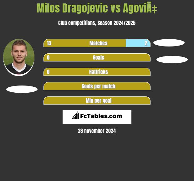 Milos Dragojević vs AgoviÄ‡ h2h player stats