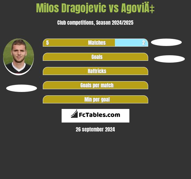 Milos Dragojevic vs AgoviÄ‡ h2h player stats