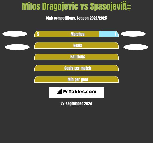 Milos Dragojević vs SpasojeviÄ‡ h2h player stats