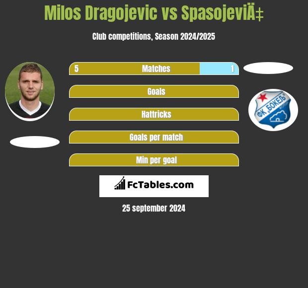 Milos Dragojevic vs SpasojeviÄ‡ h2h player stats