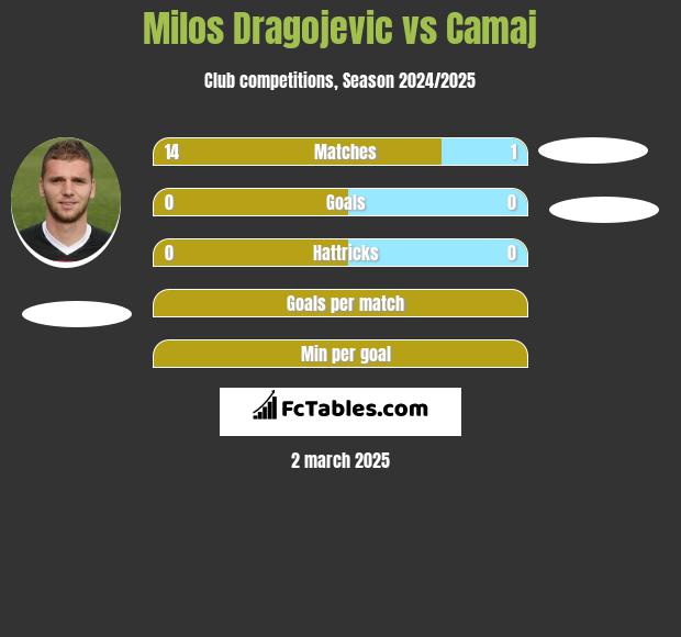 Milos Dragojević vs Camaj h2h player stats