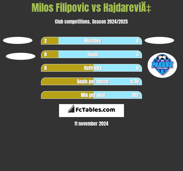 Milos Filipovic vs HajdareviÄ‡ h2h player stats