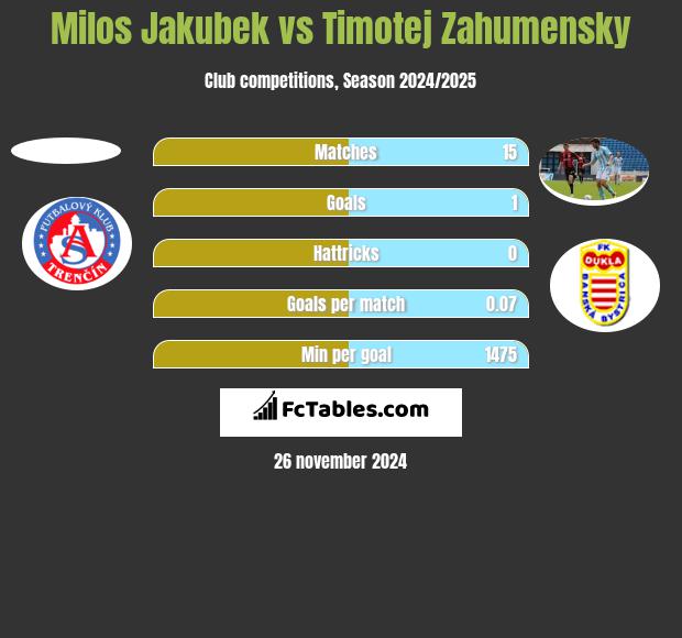 Milos Jakubek vs Timotej Zahumensky h2h player stats