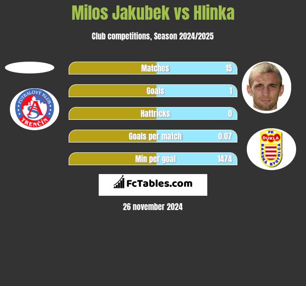 Milos Jakubek vs Hlinka h2h player stats