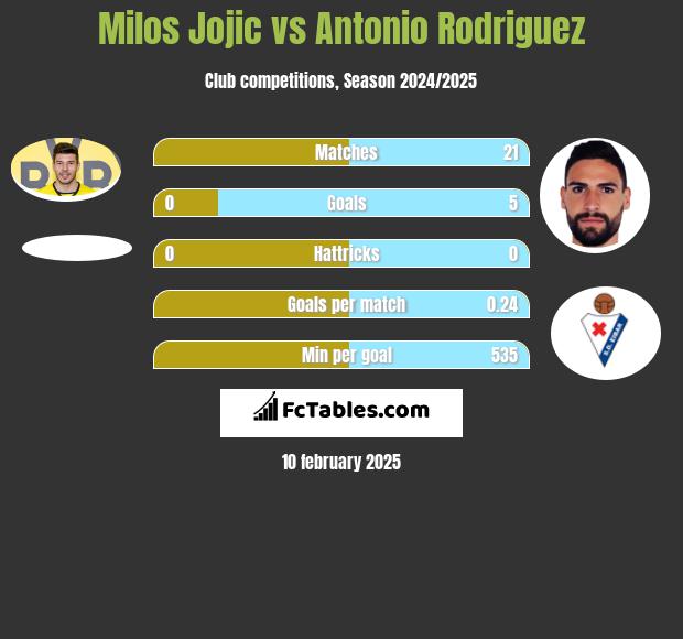 Milos Jojic vs Antonio Rodriguez h2h player stats