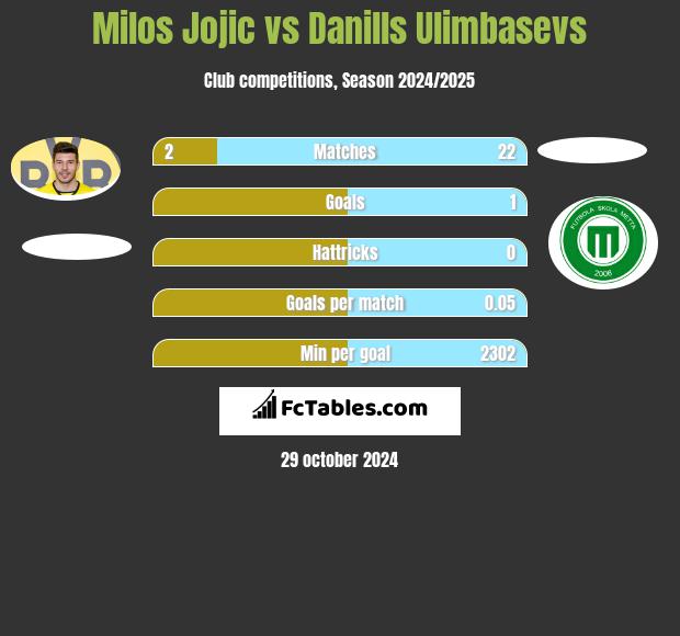 Milos Jojić vs Danills Ulimbasevs h2h player stats