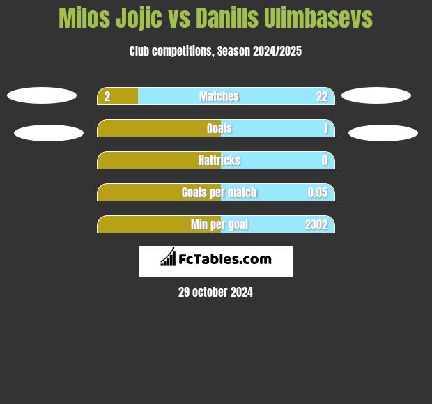 Milos Jojic vs Danills Ulimbasevs h2h player stats