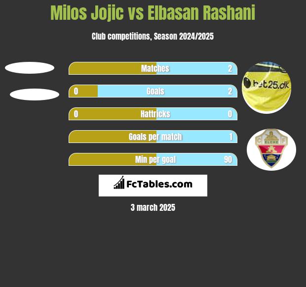 Milos Jojić vs Elbasan Rashani h2h player stats