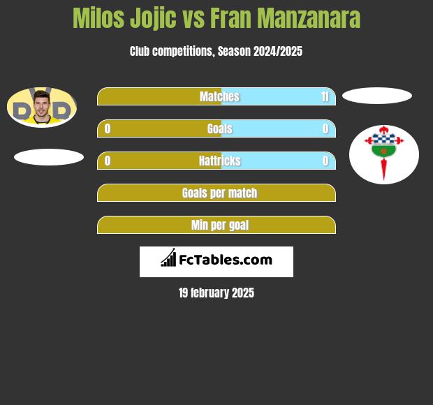 Milos Jojić vs Fran Manzanara h2h player stats