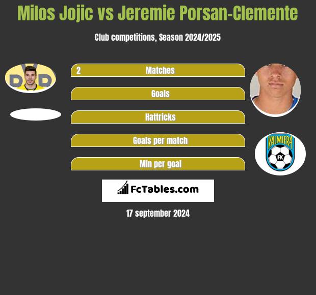 Milos Jojić vs Jeremie Porsan-Clemente h2h player stats