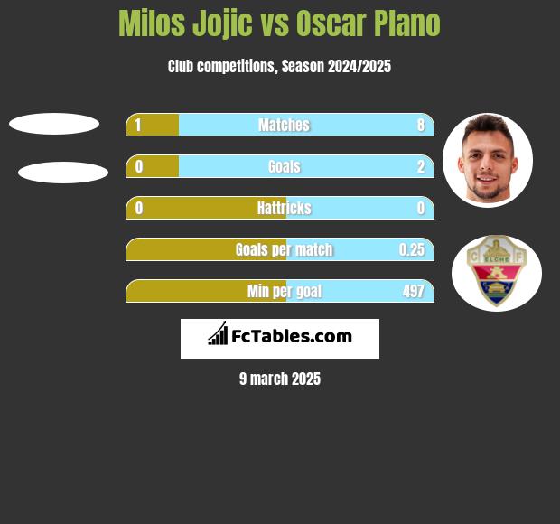 Milos Jojic vs Oscar Plano h2h player stats