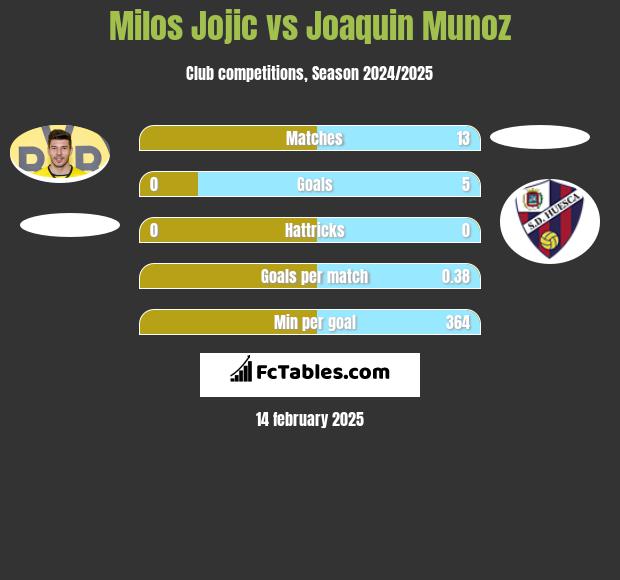 Milos Jojić vs Joaquin Munoz h2h player stats