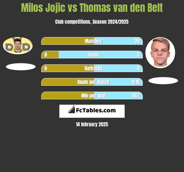 Milos Jojic vs Thomas van den Belt h2h player stats