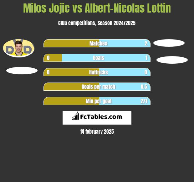 Milos Jojic vs Albert-Nicolas Lottin h2h player stats