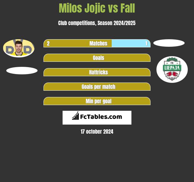 Milos Jojic vs Fall h2h player stats