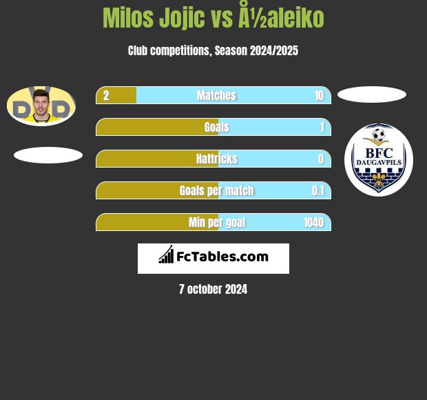 Milos Jojić vs Å½aleiko h2h player stats