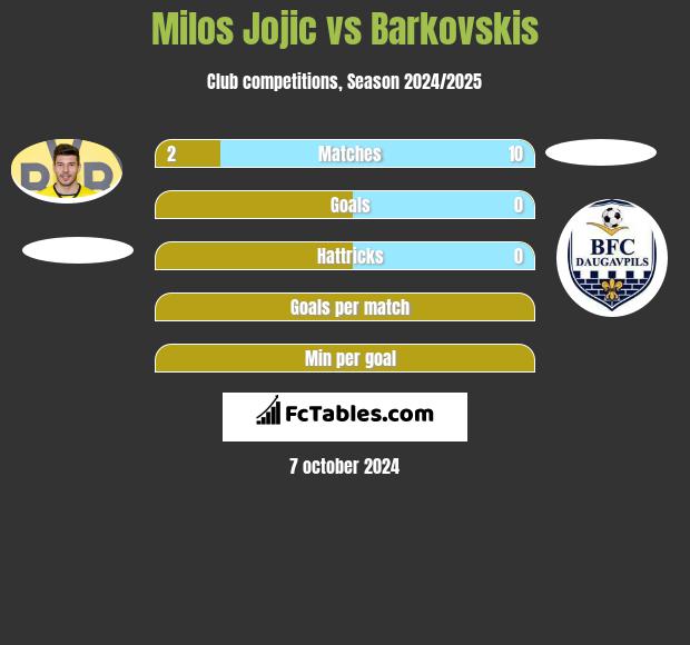 Milos Jojić vs Barkovskis h2h player stats