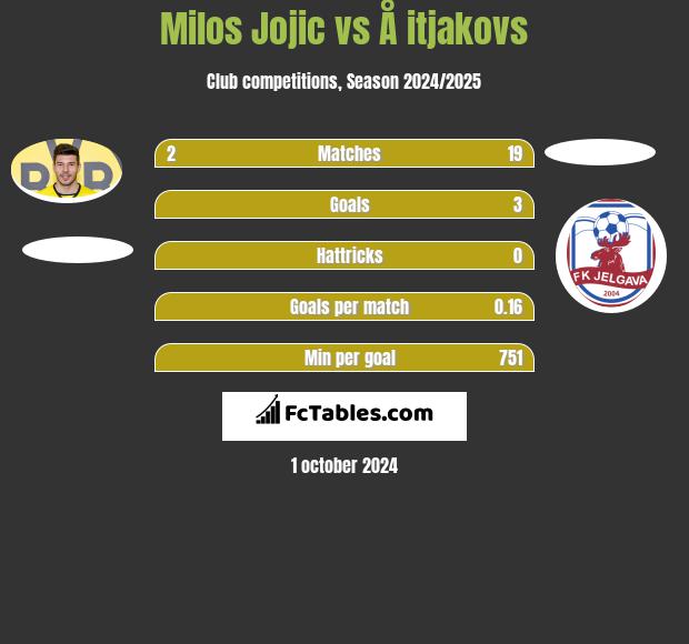 Milos Jojić vs Å itjakovs h2h player stats