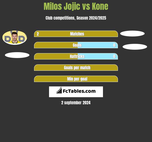 Milos Jojic vs Kone h2h player stats