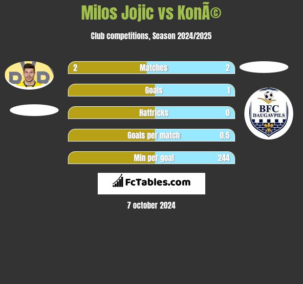 Milos Jojić vs KonÃ© h2h player stats