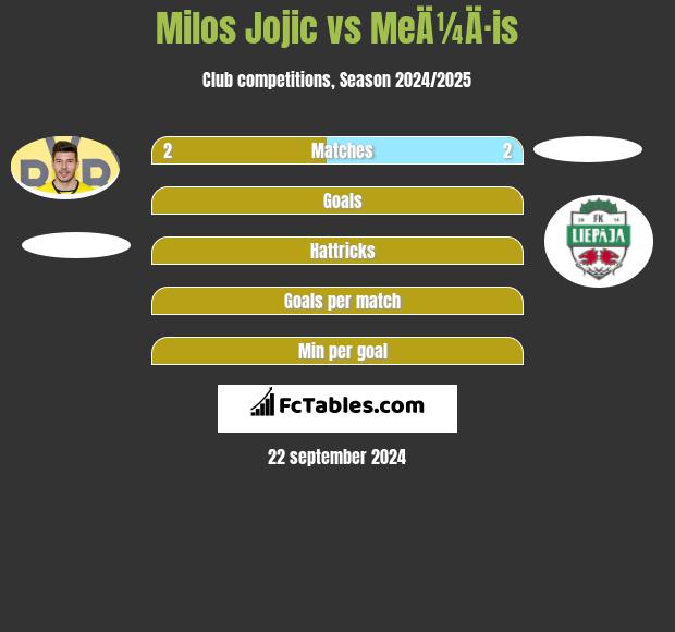 Milos Jojić vs MeÄ¼Ä·is h2h player stats