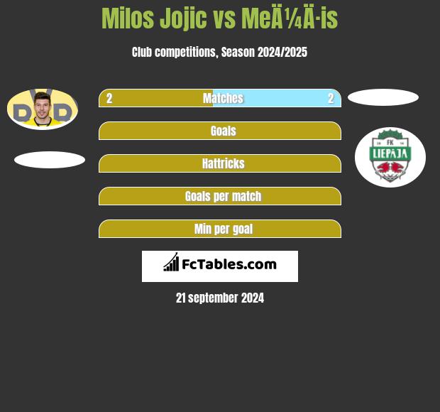 Milos Jojic vs MeÄ¼Ä·is h2h player stats