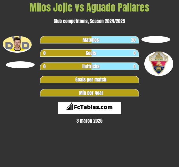 Milos Jojić vs Aguado Pallares h2h player stats