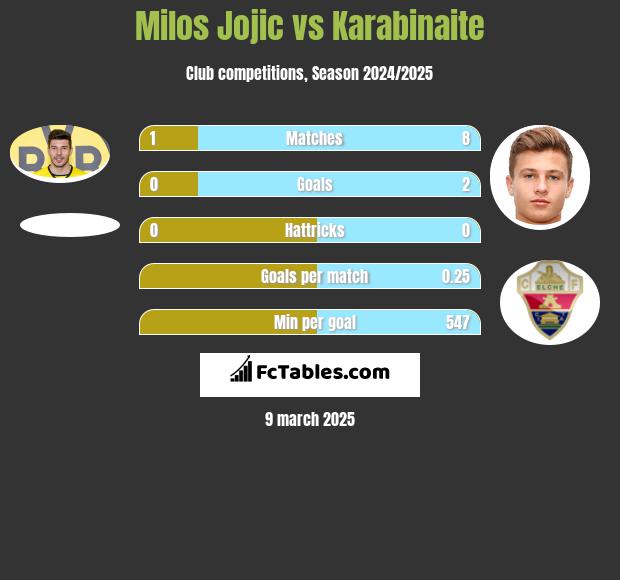 Milos Jojic vs Karabinaite h2h player stats