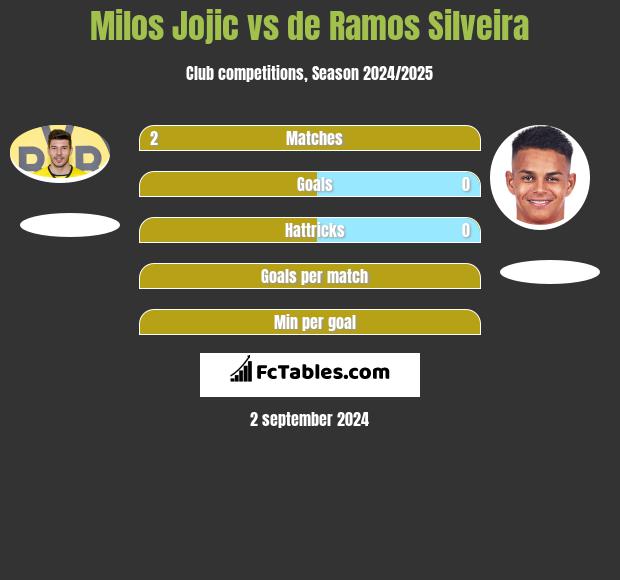 Milos Jojic vs de Ramos Silveira h2h player stats