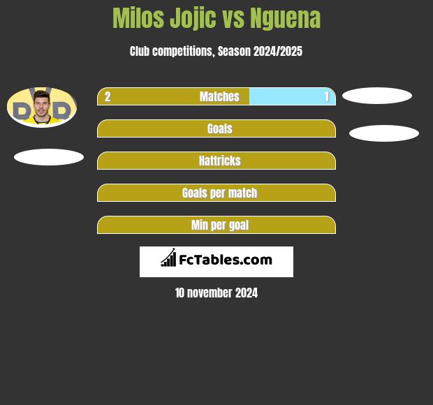 Milos Jojic vs Nguena h2h player stats