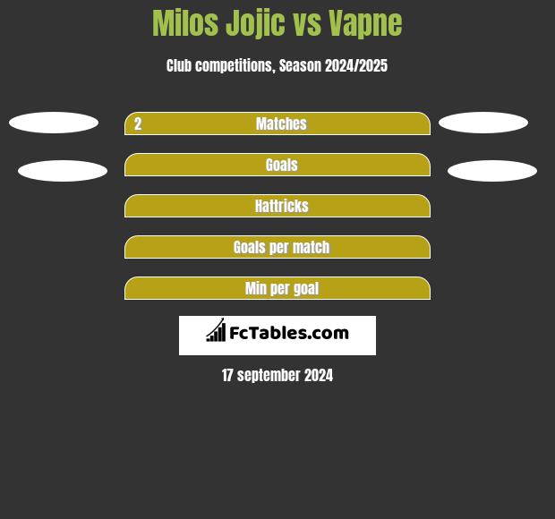 Milos Jojić vs Vapne h2h player stats