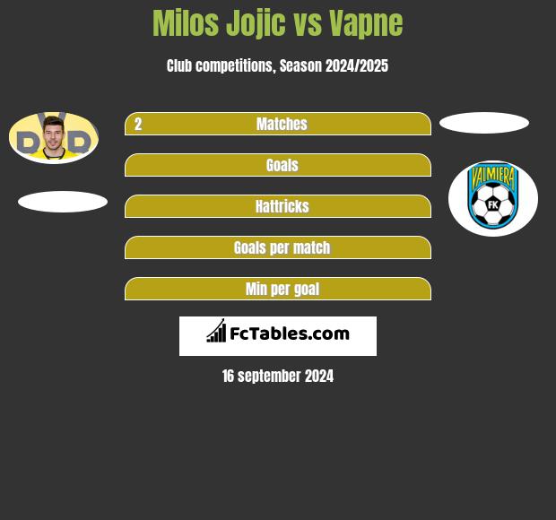 Milos Jojic vs Vapne h2h player stats