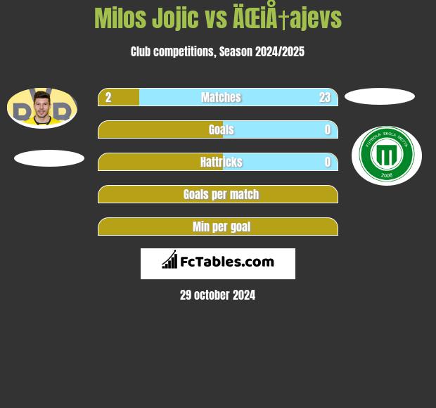 Milos Jojić vs ÄŒiÅ†ajevs h2h player stats