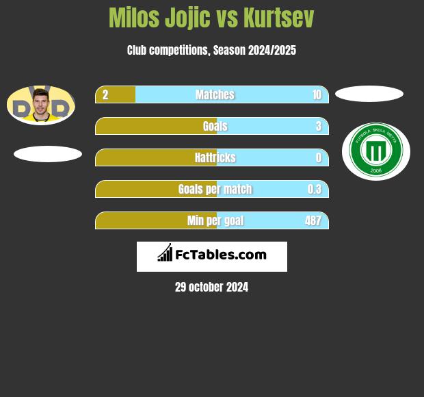 Milos Jojic vs Kurtsev h2h player stats