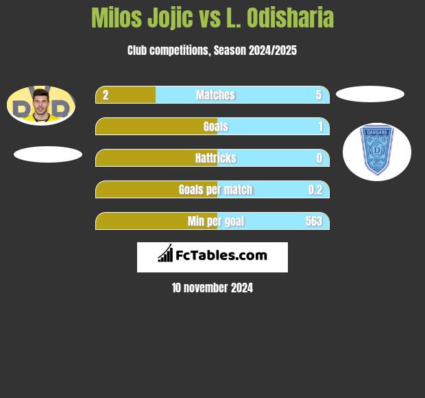 Milos Jojić vs L. Odisharia h2h player stats