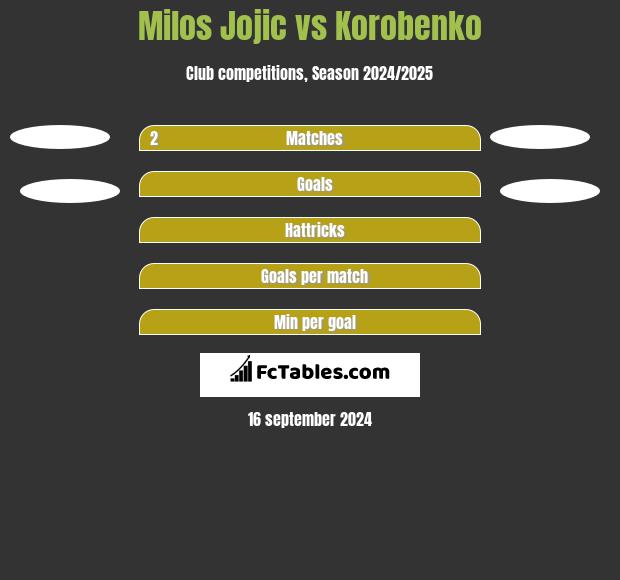 Milos Jojic vs Korobenko h2h player stats