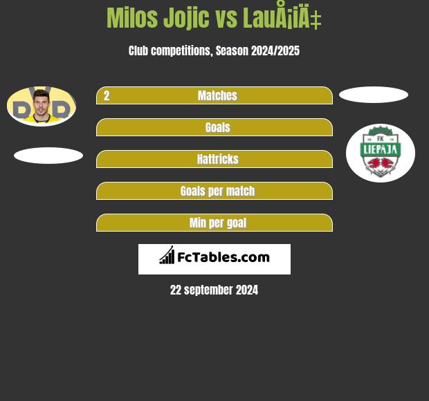 Milos Jojić vs LauÅ¡iÄ‡ h2h player stats